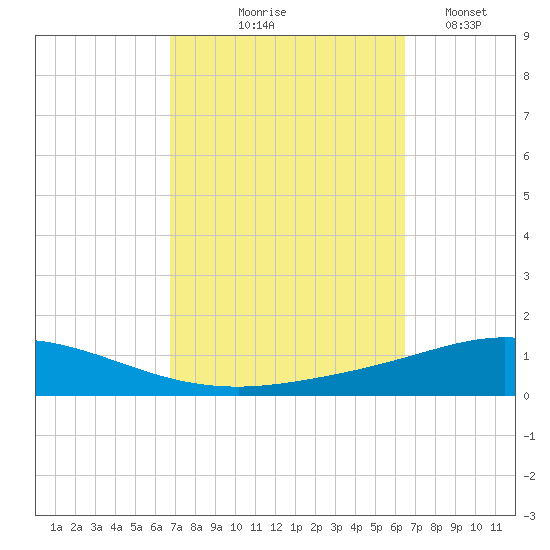 Pensacola Bay Entrance tide chart for Sunday, October 6, 2024