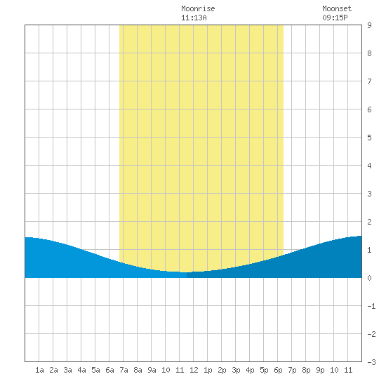 Pensacola Bay Entrance tide chart for Monday, October 7, 2024