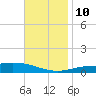 Pensacola Bay Entrance tide chart for Sunday, November 10, 2024