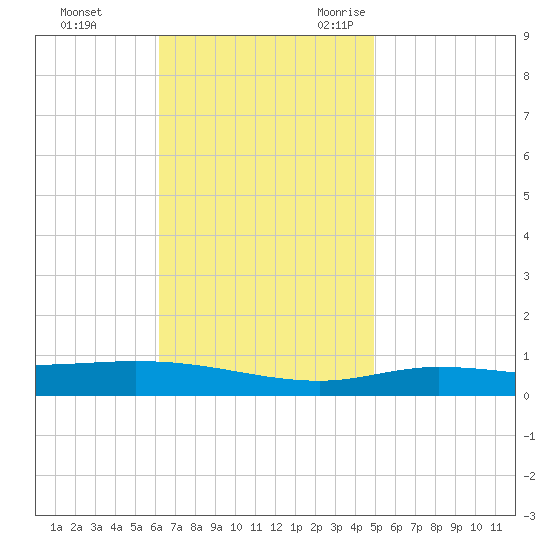 Pensacola Bay Entrance tide chart for Monday, November 11, 2024