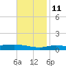 Pensacola Bay Entrance tide chart for Monday, November 11, 2024