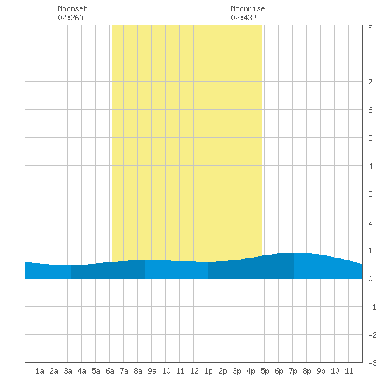 Pensacola Bay Entrance tide chart for Tuesday, November 12, 2024