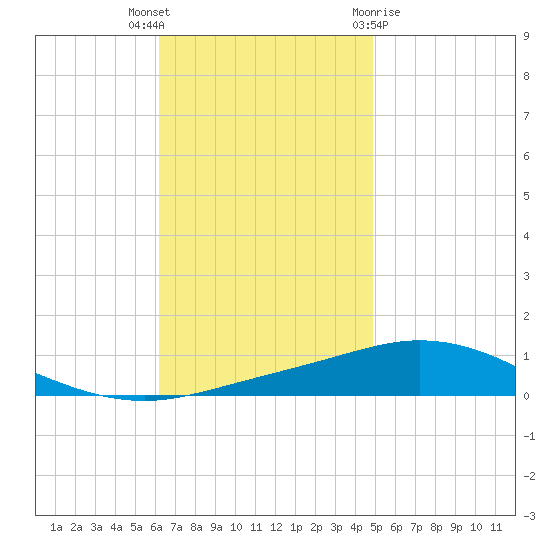 Pensacola Bay Entrance tide chart for Thursday, November 14, 2024