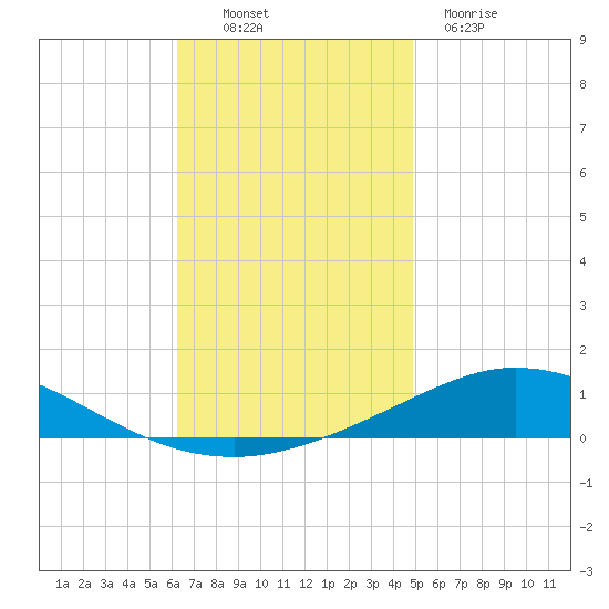 Pensacola Bay Entrance tide chart for Sunday, November 17, 2024