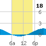 Pensacola Bay Entrance tide chart for Monday, November 18, 2024
