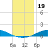 Pensacola Bay Entrance tide chart for Tuesday, November 19, 2024