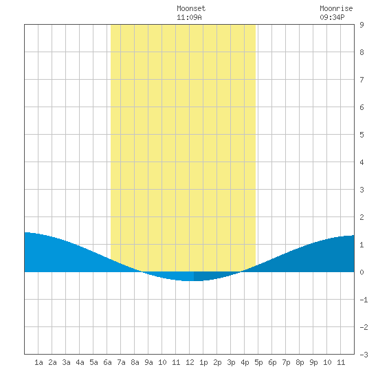 Pensacola Bay Entrance tide chart for Wednesday, November 20, 2024