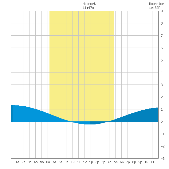 Pensacola Bay Entrance tide chart for Thursday, November 21, 2024