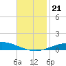 Pensacola Bay Entrance tide chart for Thursday, November 21, 2024