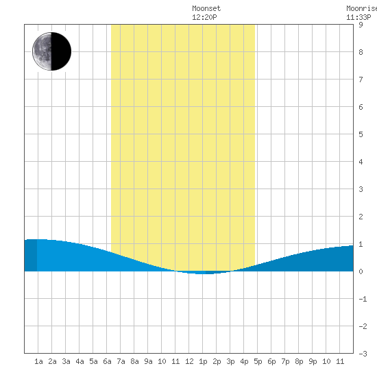 Pensacola Bay Entrance tide chart for Friday, November 22, 2024