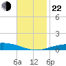 Pensacola Bay Entrance tide chart for Friday, November 22, 2024