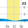 Pensacola Bay Entrance tide chart for Saturday, November 23, 2024
