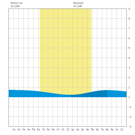 Pensacola Bay Entrance tide chart for Sunday, November 24, 2024