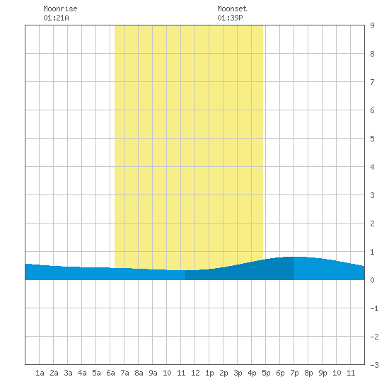 Pensacola Bay Entrance tide chart for Monday, November 25, 2024