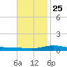 Pensacola Bay Entrance tide chart for Monday, November 25, 2024