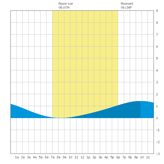 Pensacola Bay Entrance tide chart for Saturday, November 2, 2024