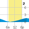 Pensacola Bay Entrance tide chart for Saturday, November 2, 2024