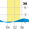 Pensacola Bay Entrance tide chart for Saturday, November 30, 2024