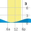Pensacola Bay Entrance tide chart for Sunday, November 3, 2024