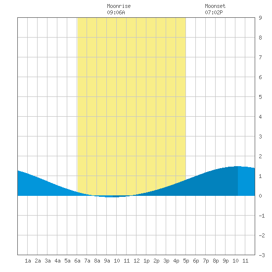 Pensacola Bay Entrance tide chart for Monday, November 4, 2024