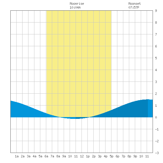 Pensacola Bay Entrance tide chart for Tuesday, November 5, 2024