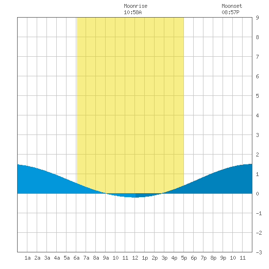 Pensacola Bay Entrance tide chart for Wednesday, November 6, 2024