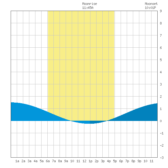 Pensacola Bay Entrance tide chart for Thursday, November 7, 2024