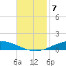 Pensacola Bay Entrance tide chart for Thursday, November 7, 2024