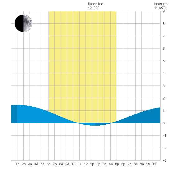 Pensacola Bay Entrance tide chart for Friday, November 8, 2024