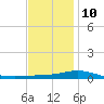Pensacola Bay Entrance tide chart for Tuesday, December 10, 2024