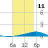 Pensacola Bay Entrance tide chart for Wednesday, December 11, 2024