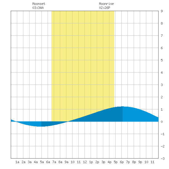 Pensacola Bay Entrance tide chart for Thursday, December 12, 2024
