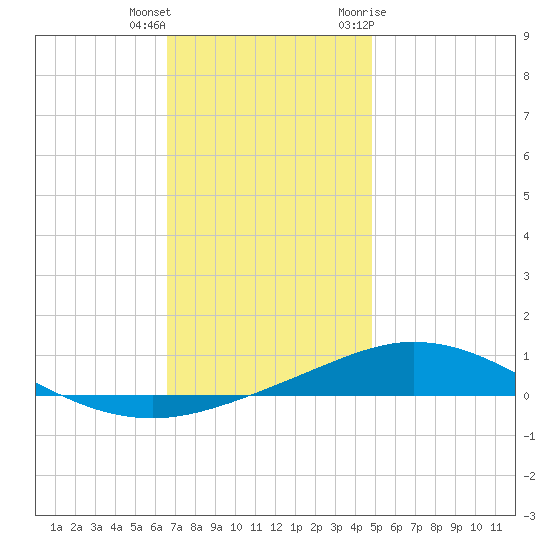 Pensacola Bay Entrance tide chart for Friday, December 13, 2024