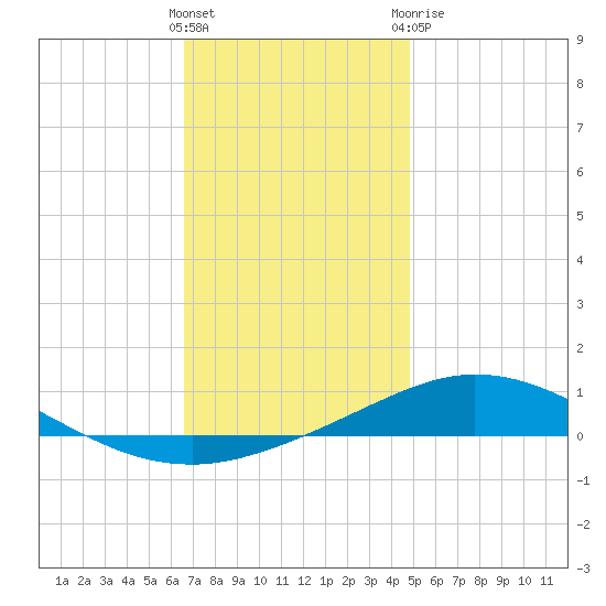 Pensacola Bay Entrance tide chart for Saturday, December 14, 2024
