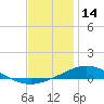 Pensacola Bay Entrance tide chart for Saturday, December 14, 2024