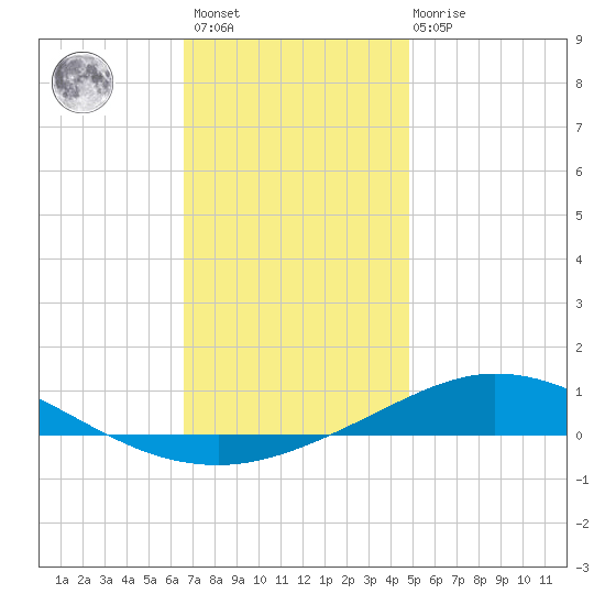 Pensacola Bay Entrance tide chart for Sunday, December 15, 2024