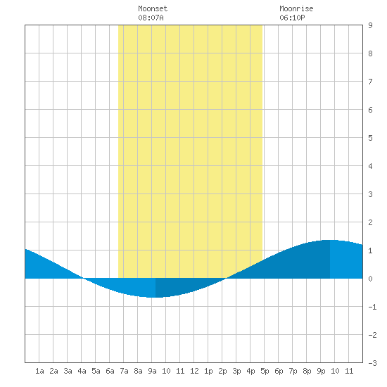 Pensacola Bay Entrance tide chart for Monday, December 16, 2024