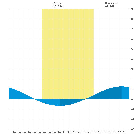 Pensacola Bay Entrance tide chart for Tuesday, December 17, 2024