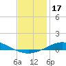 Pensacola Bay Entrance tide chart for Tuesday, December 17, 2024