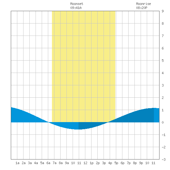 Pensacola Bay Entrance tide chart for Wednesday, December 18, 2024