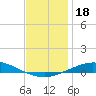 Pensacola Bay Entrance tide chart for Wednesday, December 18, 2024