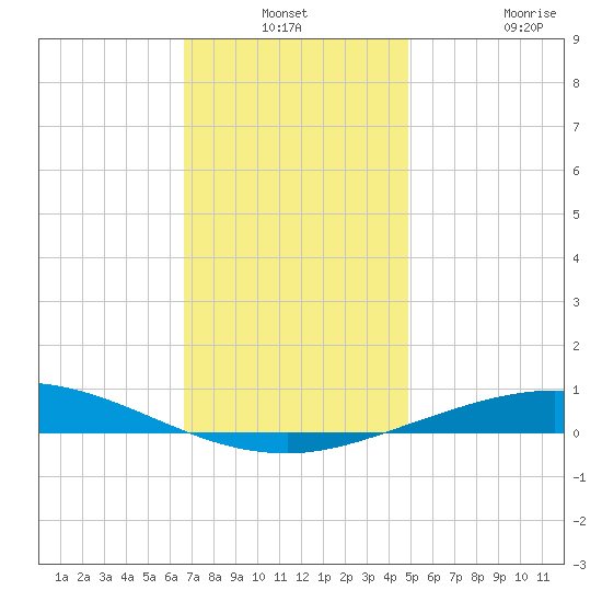 Pensacola Bay Entrance tide chart for Thursday, December 19, 2024