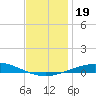 Pensacola Bay Entrance tide chart for Thursday, December 19, 2024