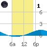 Pensacola Bay Entrance tide chart for Sunday, December 1, 2024