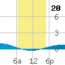Pensacola Bay Entrance tide chart for Friday, December 20, 2024