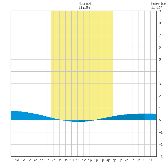 Pensacola Bay Entrance tide chart for Saturday, December 21, 2024