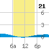 Pensacola Bay Entrance tide chart for Saturday, December 21, 2024