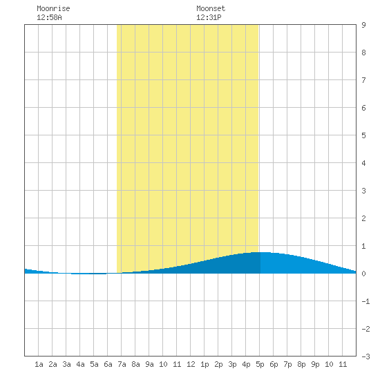 Pensacola Bay Entrance tide chart for Tuesday, December 24, 2024