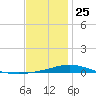 Pensacola Bay Entrance tide chart for Wednesday, December 25, 2024