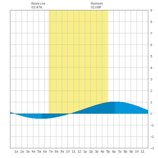Pensacola Bay Entrance tide chart for Friday, December 27, 2024
